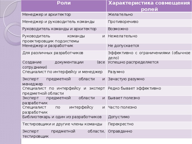 Совмещение ролей в проекте