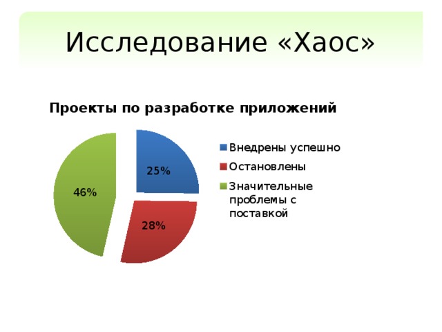 Исследование «Хаос» 