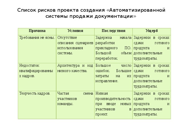 Риски в it проектах