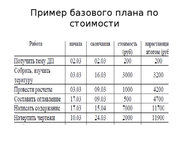 Базовый план проекта это