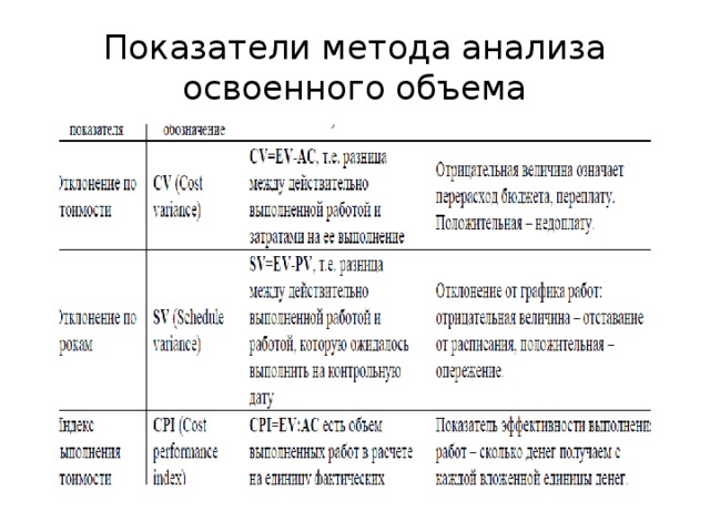 Показатели методики. Показатели метода освоенного объема. Метод анализа освоенного объема. Базовые показатели метода освоенного объема. Анализ по методу освоенного объема.