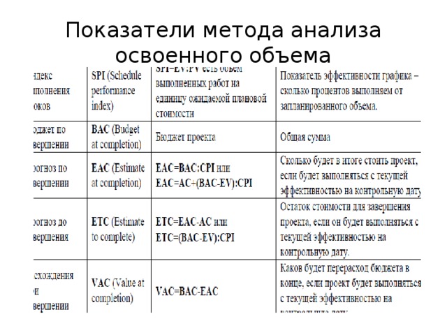 Показатели методики. Метод анализа освоенного объема. Показатели метода освоенного объема. Базовые показатели метода освоенного объема. Расчет показателей метод освоенного объема.