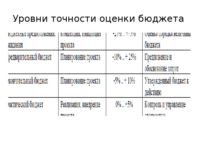 Диапазон точности. Уровень точности. Класс точности оценки стоимости проекта. Диапазоны точности оценок стоимости проекта. Класс точности бюджетной оценки.