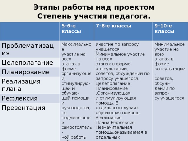 Этапы работы над проектом  Степень участия педагога.   5–6-е классы Проблематизация 7–8-е классы Максимальное участие на всех этапах в форме организующей, стимулирую- щей и обучаю- щей помощи и руководства, не подменяющее самостоятель- ной работы ребенка Целеполагание 9–10-е классы  Участие по запросу учащегося Минимальное участие на всех этапах в форме консультации, советов, обсуждений по запросу учащегося. Целеполагание Планирование .Организующая и стимулирующая помощь. В отдельных случаях обучающая помощь. Реализация Плана.Рефлексия Незначительная помощь,оказываемая в отдельных случаях по инициативе учителя Планирование Минимальное участие на всех этапах в форме консультации, советов, обсуж- дений по запро- су учащегося Реализация плана Рефлексия Презентация 