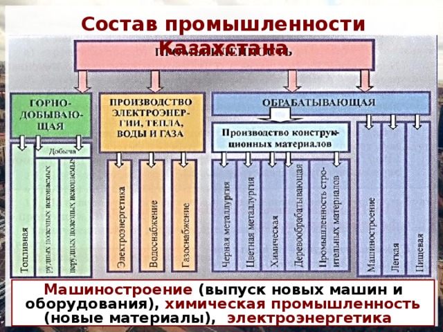 Промышленность по составу. Отрасли промышленности Казахстана. Состав промышленности. Авангардная тройка промышленности. Состав отрасли.