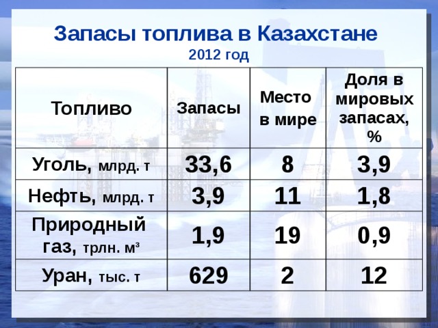 Запасы угля нефти