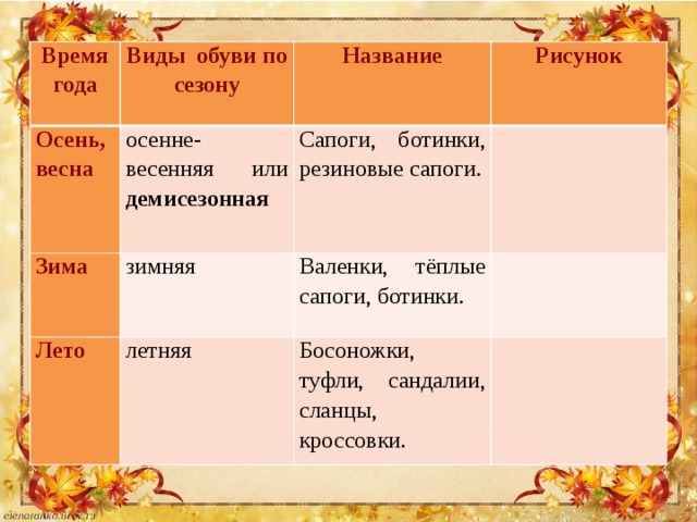 Время года Виды обуви по сезону Осень, весна Название осенне-весенняя или демисезонная Зима Рисунок Сапоги, ботинки, резиновые сапоги. зимняя Лето   Валенки, тёплые сапоги, ботинки. летняя   Босоножки, туфли, сандалии, сланцы, кроссовки.  