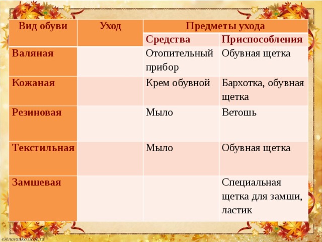 Вид обуви Уход Предметы ухода Валяная Кожаная Средства Резиновая Отопительный прибор Приспособления Обувная щетка Крем обувной  Текстильная Бархотка, обувная щетка Мыло  Замшевая Ветошь Мыло Обувная щетка   Специальная щетка для замши, ластик