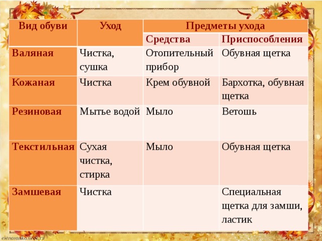 Вид обуви Уход Предметы ухода Валяная Кожаная Средства Чистка, сушка Чистка Резиновая Отопительный прибор Приспособления Обувная щетка Крем обувной  Мытье водой Текстильная Замшевая Бархотка, обувная щетка Мыло Сухая чистка, стирка Чистка Ветошь Мыло Обувная щетка   Специальная щетка для замши, ластик