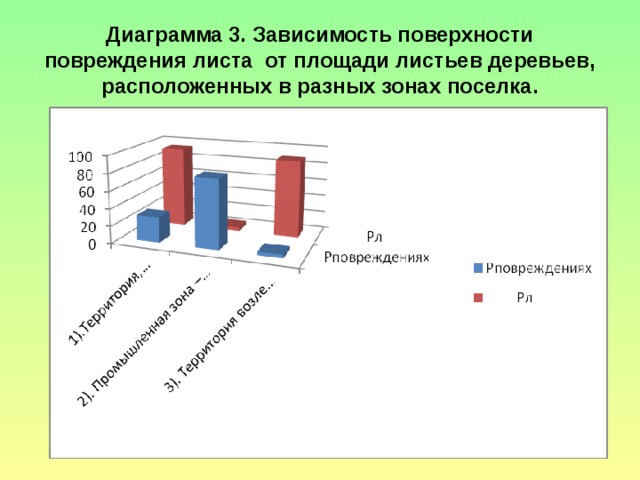 Диаграмма 3. Зависимость поверхности повреждения листа от площади листьев деревьев, расположенных в разных зонах поселка. 