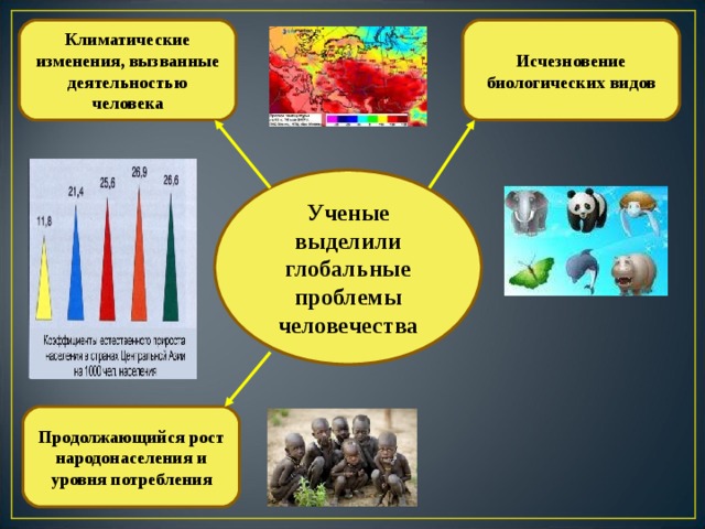 Исчезновение биологических видов Климатические изменения, вызванные деятельностью человека Ученые выделили глобальные проблемы человечества Продолжающийся рост народонаселения и уровня потребления  