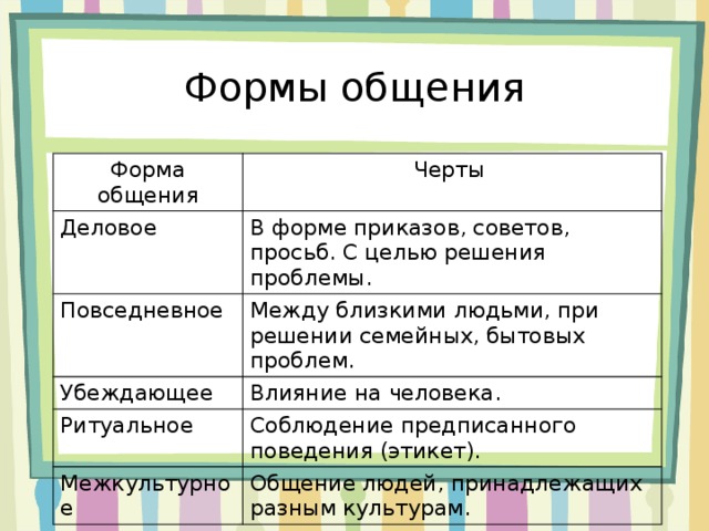 Характерные особенности общения. Формы общения между людьми. Формы общения. Основные формы общения. Перечислите формы общения.