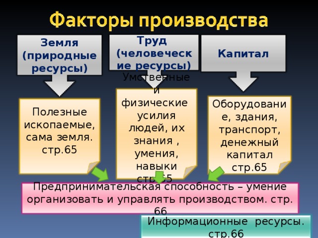 Земля (природные ресурсы) Труд (человеческие ресурсы) Капитал Умственные и физические усилия людей, их знания , умения, навыки стр.65 Оборудование, здания, транспорт, денежный капитал стр.65 Полезные ископаемые, сама земля. стр.65 Предпринимательская способность – умение организовать и управлять производством. стр. 66 Информационные ресурсы. стр.66 