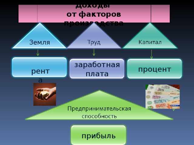 Доходы от факторов производства Земля процент заработная плата рента прибыль 