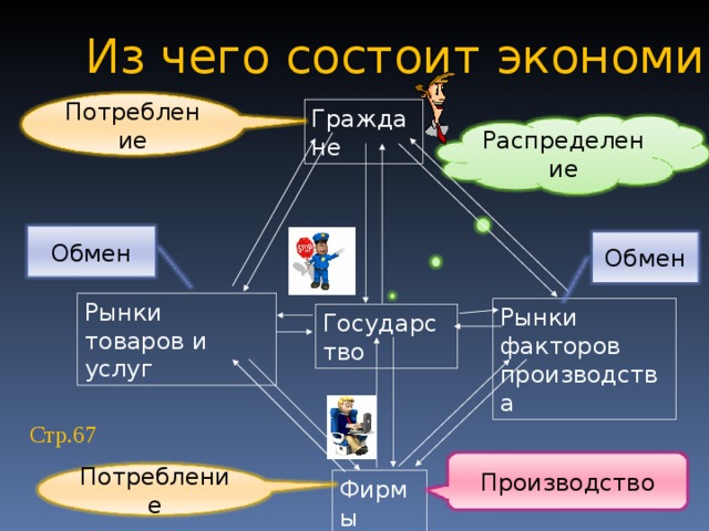 Из чего состоит экономика Граждане Потребление Распределение Обмен Обмен Рынки товаров и услуг Рынки факторов производства Государство Стр.67 Производство Фирмы Потребление 