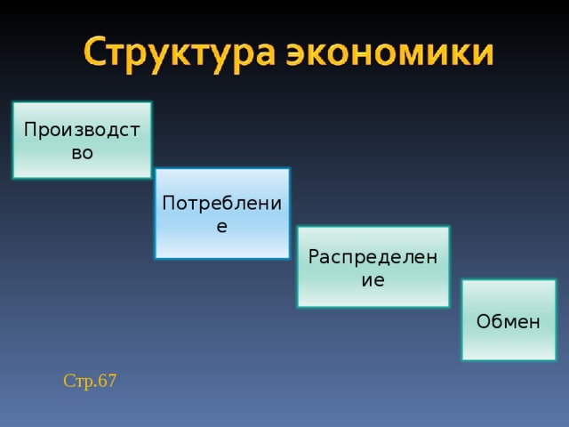 Производство Потребление Распределение Обмен Стр.67 