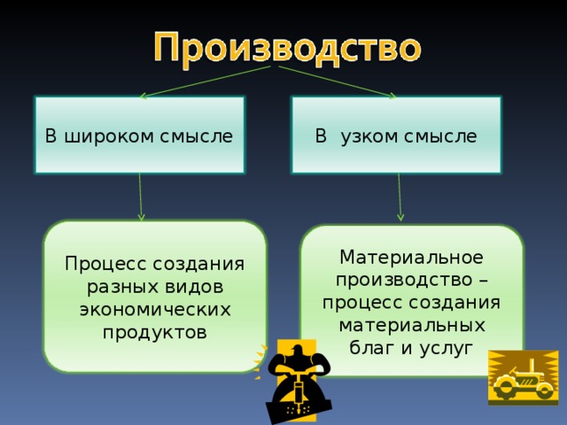 В широком смысле В узком смысле Процесс создания разных видов экономических продуктов Материальное производство – процесс создания материальных благ и услуг 