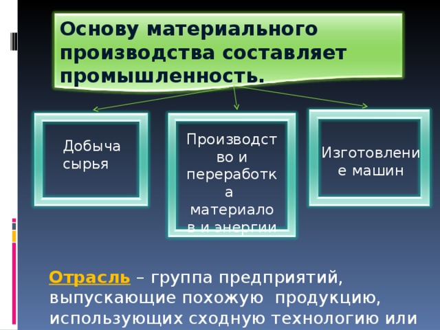 Основу материального производства составляет промышленность. Производство и переработка материалов и энергии Добыча сырья Изготовление машин Отрасль – группа предприятий, выпускающие похожую продукцию, использующих сходную технологию или одинаковое сырье. 