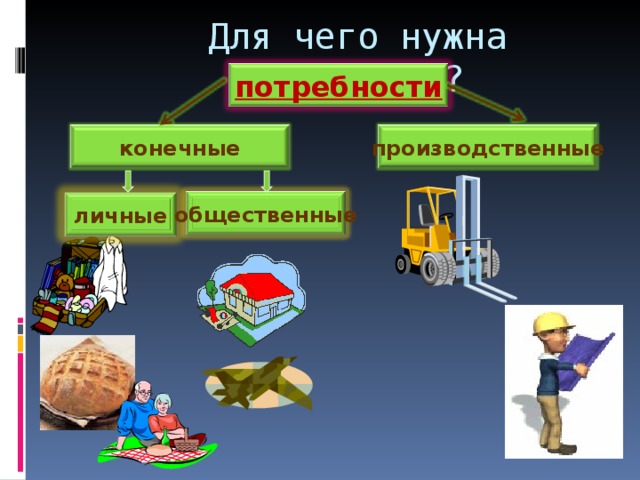 Для чего нужна экономика? потребности конечные производственные общественные личные 