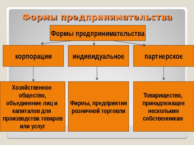 Форма предпринимательской