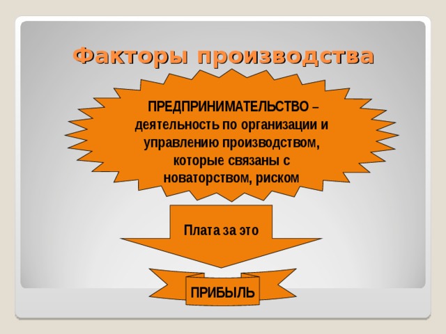 Факторы производства  ПРЕДПРИНИМАТЕЛЬСТВО – деятельность по организации и управлению производством, которые связаны с новаторством, риском Плата за это ПРИБЫЛЬ 