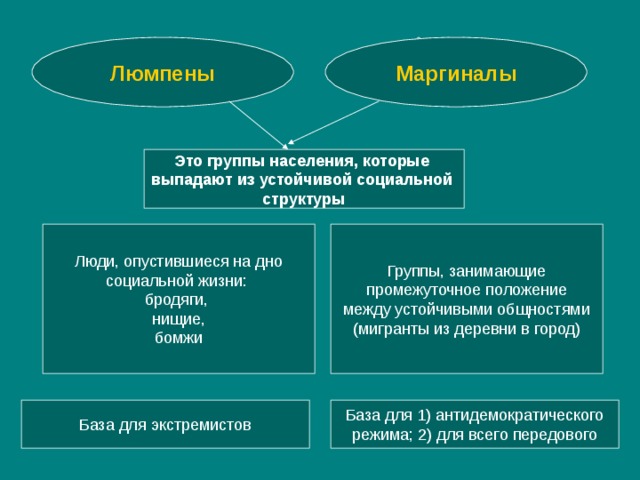 Люмпены Маргиналы Это группы населения, которые выпадают из устойчивой социальной структуры Люди, опустившиеся на дно социальной жизни: бродяги, нищие, бомжи Группы, занимающие промежуточное положение между устойчивыми общностями (мигранты из деревни в город) База для экстремистов База для 1) антидемократического режима; 2) для всего передового 