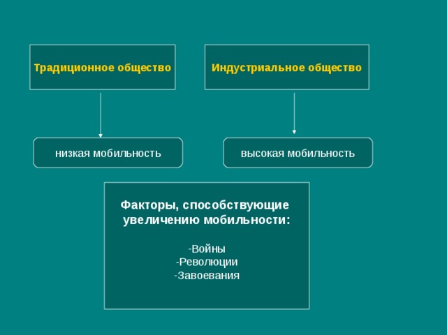 Традиционное общество Индустриальное общество низкая мобильность высокая мобильность Факторы, способствующие увеличению мобильности:  Войны Революции Завоевания  