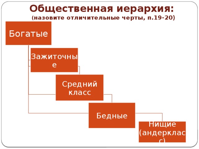 Общественная иерархия:  ( назовите отличительные черты, п.19-20) Богатые Зажиточные Средний класс Бедные Нищие (андеркласс) 