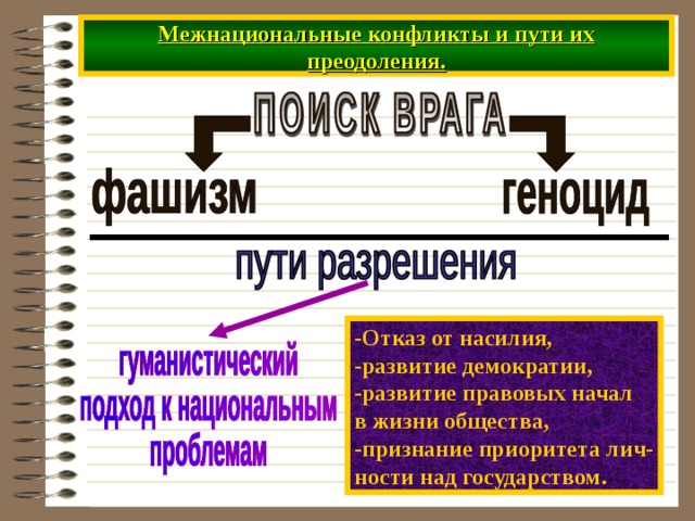 Межнациональные конфликты и пути их преодоления. -Отказ от насилия, -развитие демократии, -развитие правовых начал в жизни общества, -признание приоритета лич- ности над государством. 