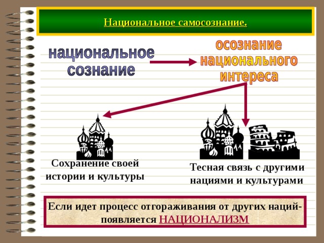 Национальное самосознание. Сохранение своей истории и культуры Тесная связь с другими нациями и культурами Если идет процесс отгораживания от других наций- появляется НАЦИОНАЛИЗМ 