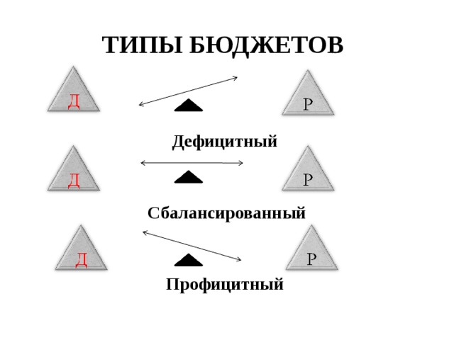 ТИПЫ БЮДЖЕТОВ   Дефицитный   Сбалансированный   Профицитный