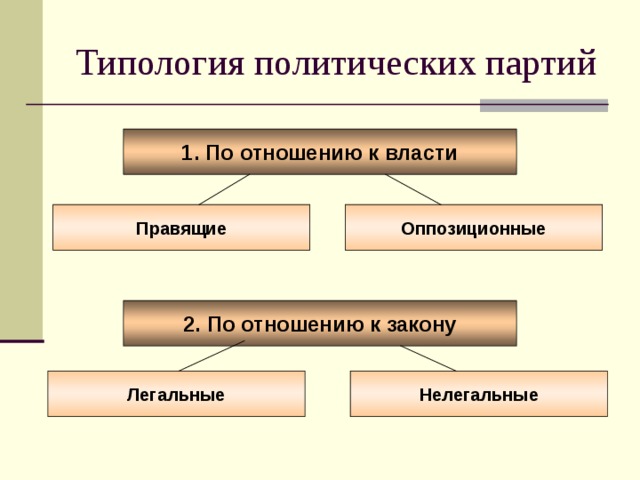 Типология политических партий 1. По отношению к власти Правящие Оппозиционные 2. По отношению к закону Нелегальные Легальные 