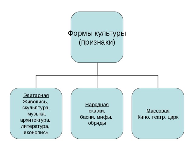 Формы культуры (признаки)  Элитарная Живопись, скульптура,  музыка, архитектура, литература, иконопись Народная сказки, басни, мифы, обряды Массовая Кино, театр, цирк 