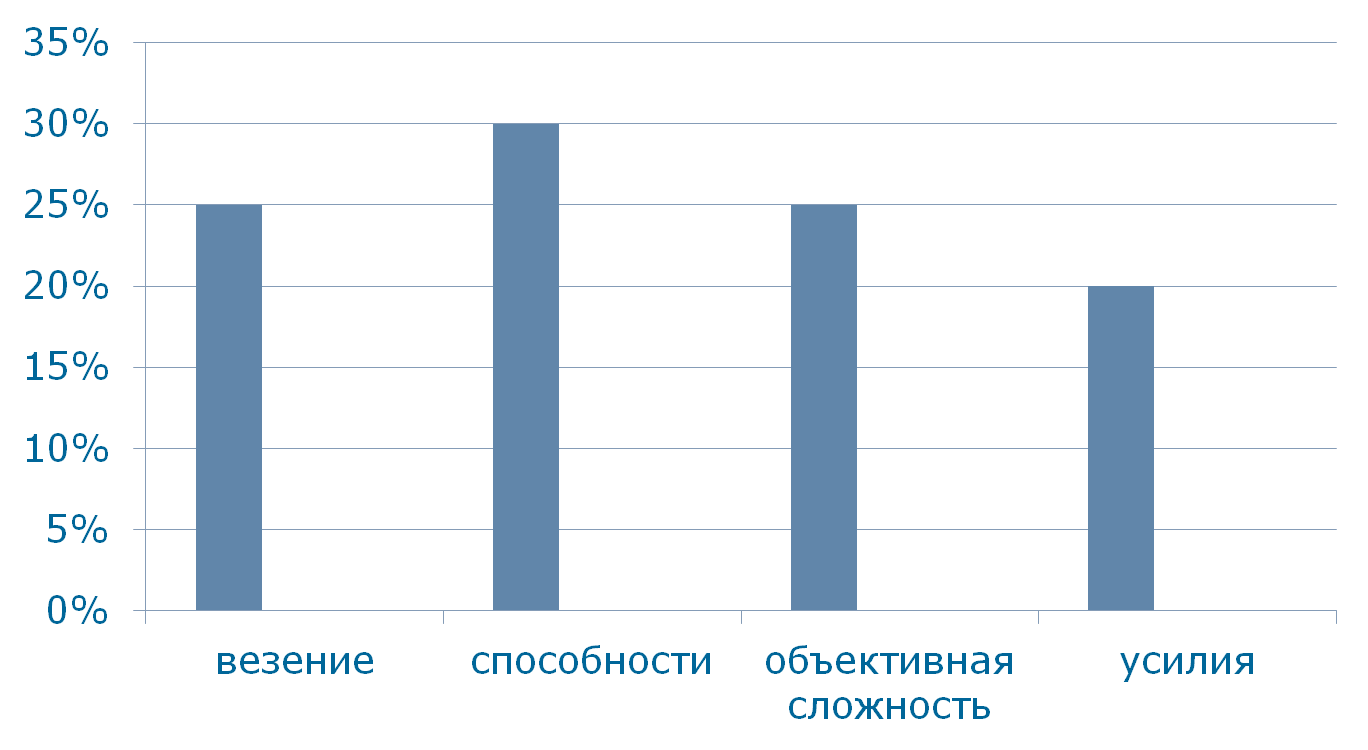 Диагностика и формирование универсальных учебных действий»