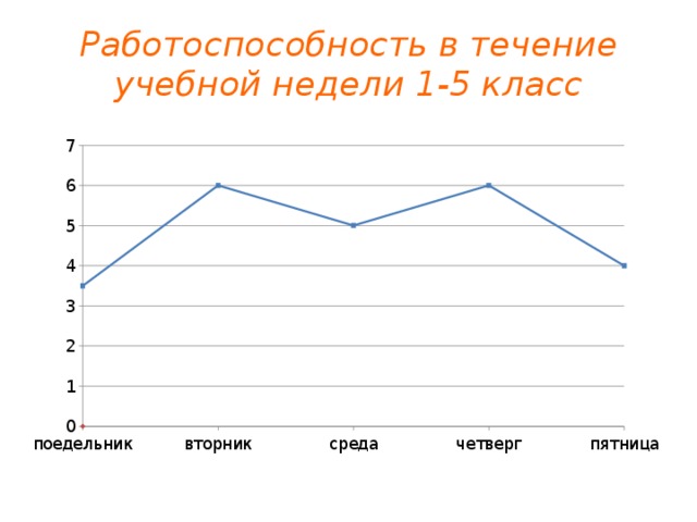 В течение учебного года. Работоспособность в течение учебной недели. Динамика работоспособности в течение учебной недели.. Динамика работоспособности в течение учебного дня учебной недели. Работоспособность школьника в течение дня.