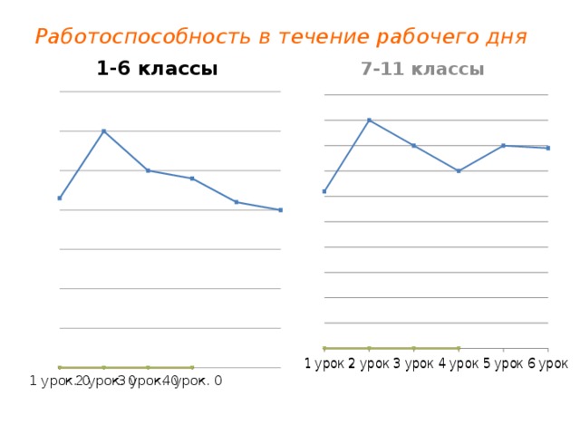 Работоспособность в течение дня. Работоспособность в течение рабочего дня. 6. Динамика работоспособности в течение рабочего дня.. Работоспособность в течение дня 3 класс. Время наибольшей работоспособности в течение дня.