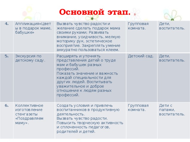 Основной этап. 4. Аппликация«Цветы в подарок маме, бабушке» 5. Вызвать чувство радости и желание сделать подарок мама своими руками; Развивать внимание, усидчивость, мелкую моторику рук, эстетическое восприятие. Закреплять умение аккуратно пользоваться клеем. 6. Экскурсия по детскому саду. Групповая комната. Коллективное изготовление стенгазеты Расширять и уточнять представления детей о труде мам и бабушек разных профессий. Создать условия и привлечь воспитанников в продуктивную деятельность. «Поздравляем маму». Детский сад. Дети, Показать значение и важность каждой специальности для других людей. Воспитывать уважительное и доброе отношение к людям разных профессий. Групповая комната. Вызвать чувство радости. Повысить творческую активность и сплоченность педагогов, родителей и детей. воспитатель. Дети, воспитатель. Дети с папами, воспитатель. 