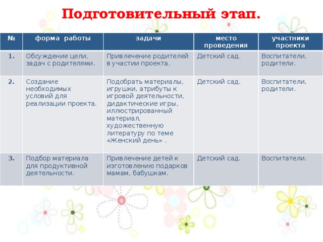 Подготовительный этап.   № форма работы 1. задачи 2. Обсуждение цели, задач с родителями. 3. Создание необходимых условий для реализации проекта. Привлечение родителей в участии проекта. место проведения Детский сад. Подбор материала для продуктивной деятельности. участники проекта Подобрать материалы, игрушки, атрибуты к игровой деятельности, дидактические игры, иллюстрированный материал, художественную литературу по теме «Женский день» . Детский сад. Воспитатели, Привлечение детей к изготовлению подарков мамам, бабушкам. Воспитатели, Детский сад. родители. родители. Воспитатели. 
