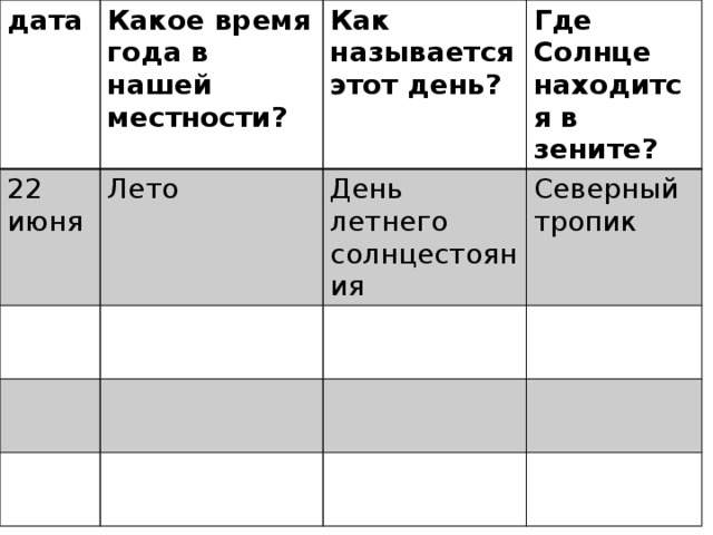 Где находится солнце в зените 23 сентября. Где солнце в Зените 22 июня. Где находится солнце 22 июня. География 5 класс движение земли по околосолнечной орбите таблица. Какое время года в нашей местности 22 июня.