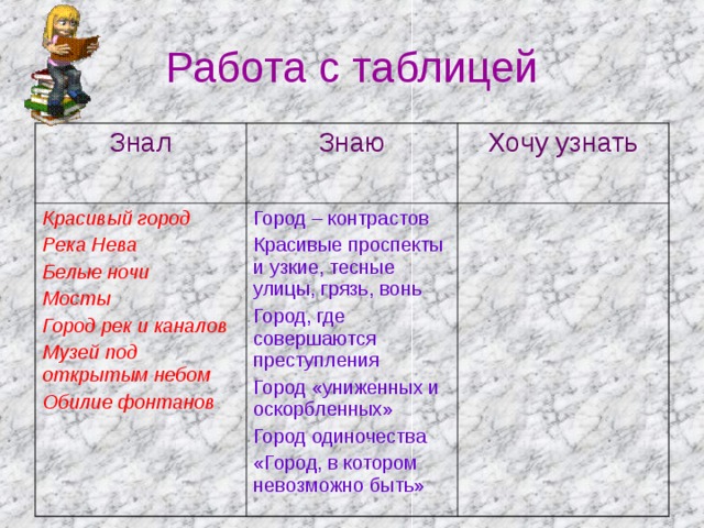 Работа с таблицей Знал Знаю Красивый город Река Нева Белые ночи Мосты Город рек и каналов Музей под открытым небом Обилие фонтанов  Хочу узнать Город – контрастов Красивые проспекты и узкие, тесные улицы, грязь, вонь Город, где совершаются преступления Город «униженных и оскорбленных» Город одиночества «Город, в котором невозможно быть»