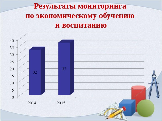 Результаты мониторинга  по экономическому обучению  и воспитанию 