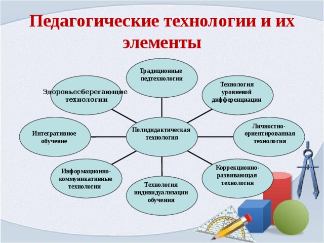 Педагогические технологии и их элементы Традиционные педтехнологии  Технология уровневой дифференциации  Здоровьесберегающие технологии Личностно-  ориентированная  технология  Интегративное обучение  Полидидактическая технология  Информационно- коммуникативные технологии Коррекционно- развивающая технология  Технология индивидуализации обучения  