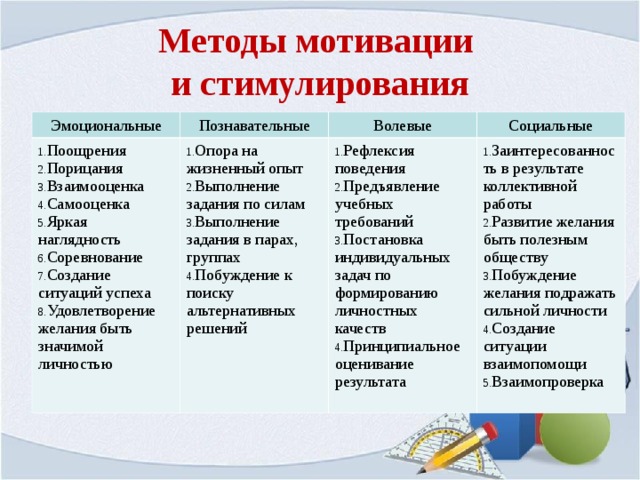 Методы мотивации  и стимулирования Эмоциональные Познавательные Поощрения Порицания Взаимооценка Самооценка Яркая наглядность Соревнование Создание ситуаций успеха Удовлетворение желания быть значимой личностью Опора на жизненный опыт Выполнение задания по силам Выполнение задания в парах, группах Побуждение к поиску альтернативных решений Волевые Социальные Рефлексия поведения Предъявление учебных требований Постановка индивидуальных задач по формированию личностных качеств Принципиальное оценивание результата Заинтересованность в результате коллективной работы Развитие желания быть полезным обществу Побуждение желания подражать сильной личности Создание ситуации взаимопомощи Взаимопроверка 