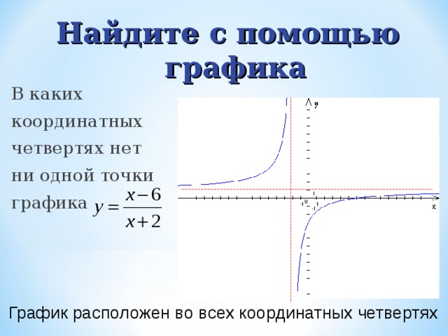 Дробно линейные. В каких координатных четвертях расположен график функции. Дробно линейная функция и ее график. Координатные четверти Графика функции. Четверти графиков.