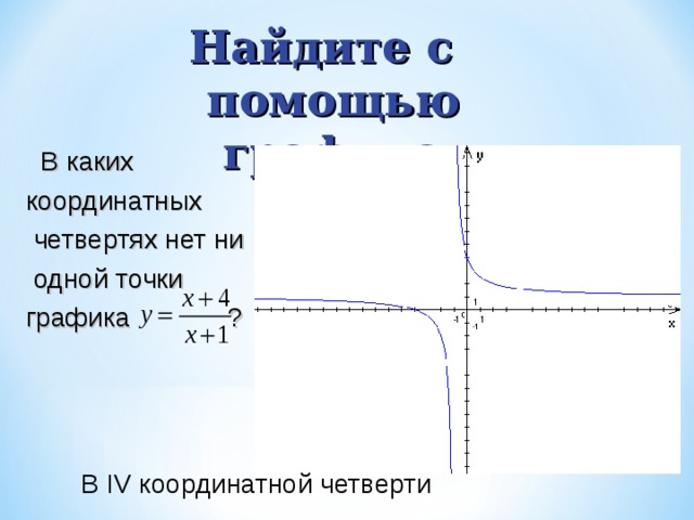 Координатные четверти графика функции