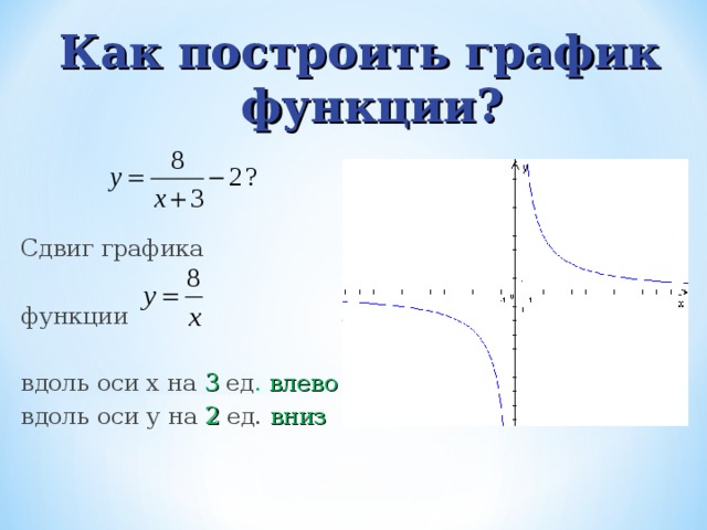 Смещение графиков. Сдвиги графиков функций Гипербола. Гипербола график функции смещение. Смещение графиков функций. Как сдвигается график функции.