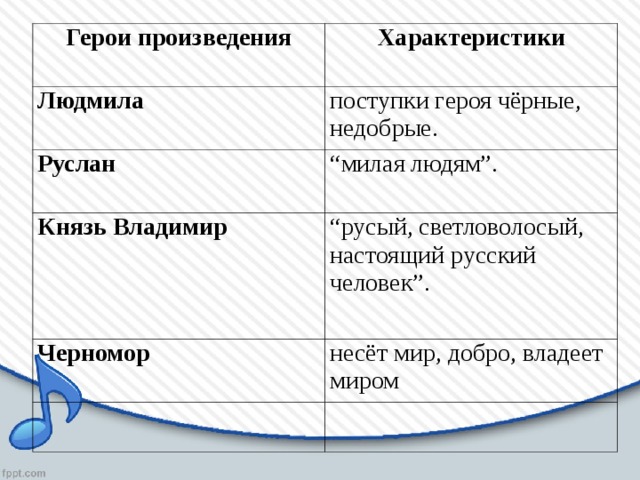 Герои произведения Характеристики Людмила поступки героя чёрные, недобрые.   Руслан “ милая людям”.   Князь   Владимир   “ русый, светловолосый, настоящий русский человек”. Черномор несёт мир, добро, владеет миром  