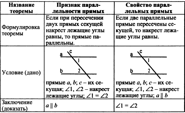 Геометрия 7 класс основное. Основные теоремы по геометрии 7 класс. Признаки и свойства параллельных прямых таблица. Конспект по геометрии 7 кла с. Конспект геометрия 7 класс.