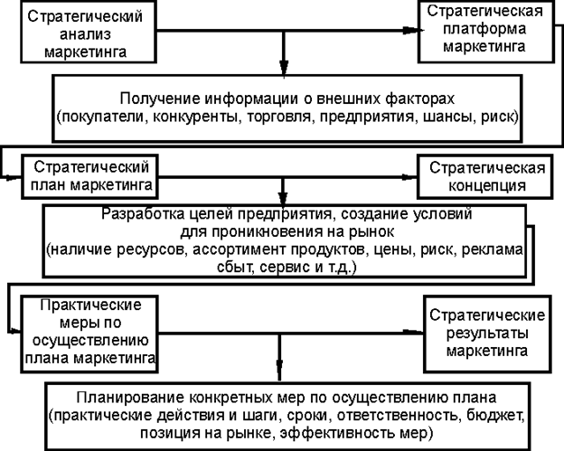 Стратегический план маркетинга рассчитан на период - 96 фото