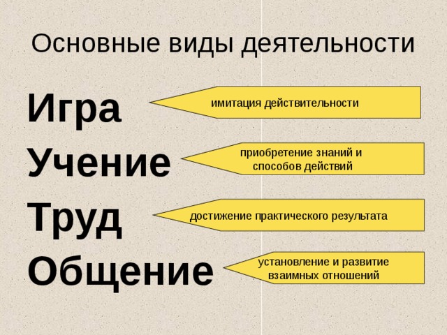 Основные виды деятельности Игра Учение Труд Общение имитация действительности приобретение знаний и способов действий достижение практического результата установление и развитие взаимных отношений 